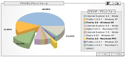 Firefox 2.0のリリース後のブラウザとバージョンの割合